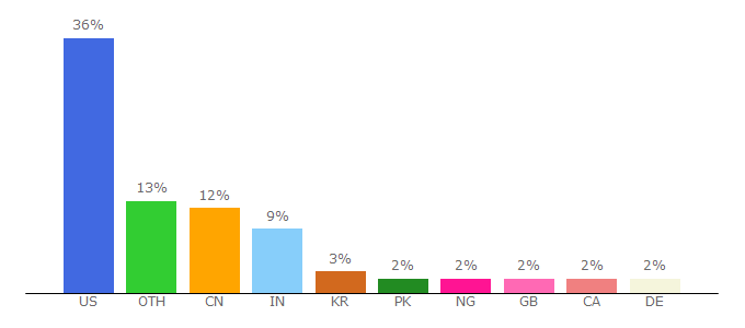 Top 10 Visitors Percentage By Countries for stanford.edu