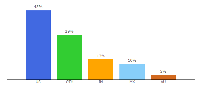 Top 10 Visitors Percentage By Countries for stanfordchildrens.org