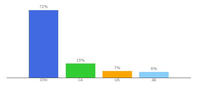 Top 10 Visitors Percentage By Countries for stantec.jobs