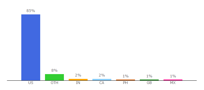 Top 10 Visitors Percentage By Countries for starbucks.com