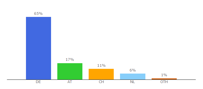 Top 10 Visitors Percentage By Countries for starcraft2.4fansites.de