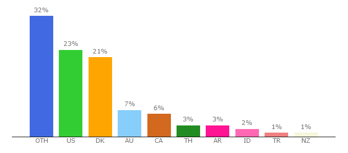 Top 10 Visitors Percentage By Countries for stardewvalleywiki.com