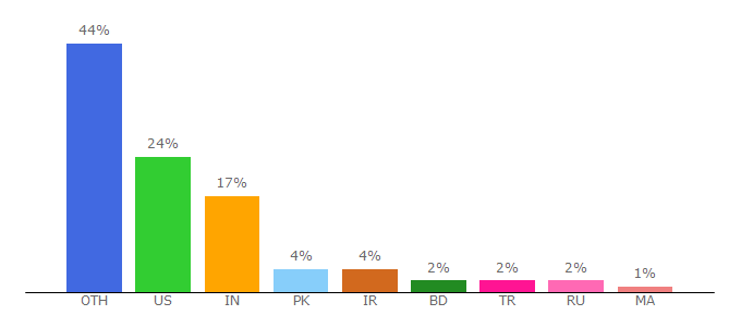 Top 10 Visitors Percentage By Countries for stardock.com