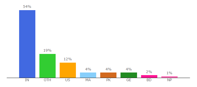 Top 10 Visitors Percentage By Countries for starktimes.com