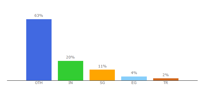 Top 10 Visitors Percentage By Countries for starlist.pro