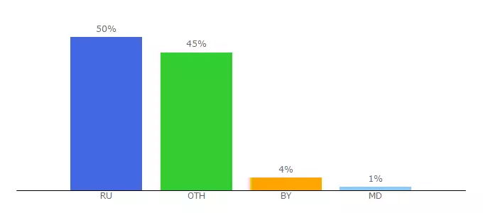 Top 10 Visitors Percentage By Countries for starserial.ru