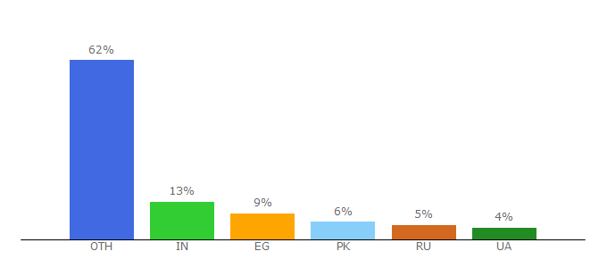 Top 10 Visitors Percentage By Countries for starsfaucet.com