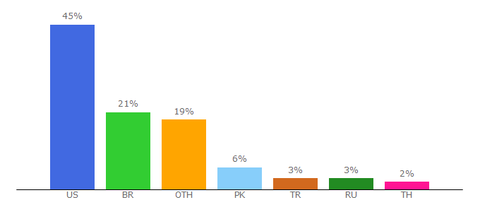 Top 10 Visitors Percentage By Countries for starsue.net