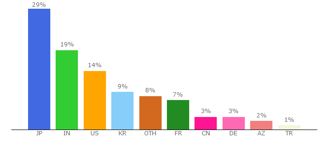 Top 10 Visitors Percentage By Countries for start.me