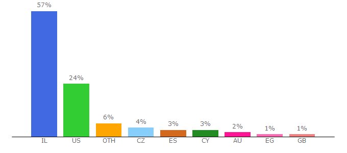 Top 10 Visitors Percentage By Countries for start.msn.co.il