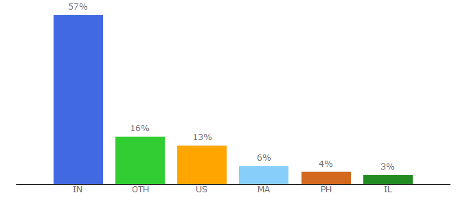 Top 10 Visitors Percentage By Countries for startdedicated.com