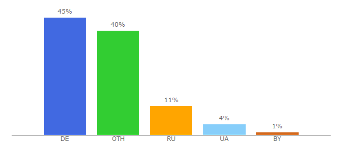 Top 10 Visitors Percentage By Countries for startdeutsch.ru