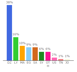 Top 10 Visitors Percentage By Countries for startimes.com