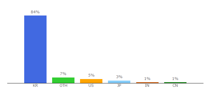 Top 10 Visitors Percentage By Countries for starton.tistory.com