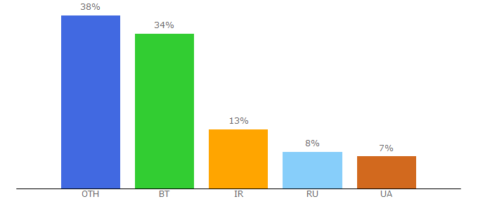 Top 10 Visitors Percentage By Countries for startpage.pro