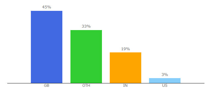 Top 10 Visitors Percentage By Countries for startupdonut.co.uk