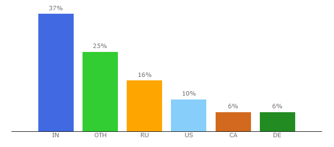 Top 10 Visitors Percentage By Countries for startupli.st