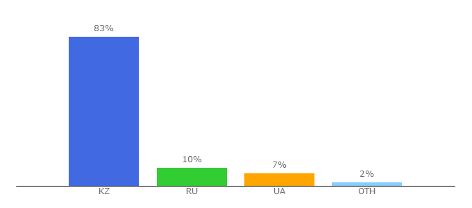 Top 10 Visitors Percentage By Countries for startupnetwork.kz