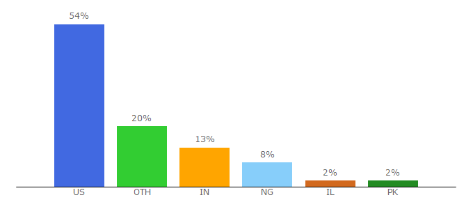 Top 10 Visitors Percentage By Countries for startupsavant.com