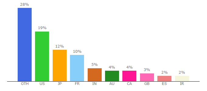 Top 10 Visitors Percentage By Countries for startupweekend.org