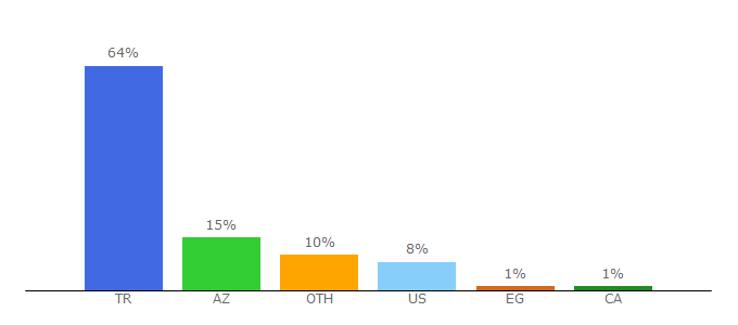 Top 10 Visitors Percentage By Countries for startv.com.tr