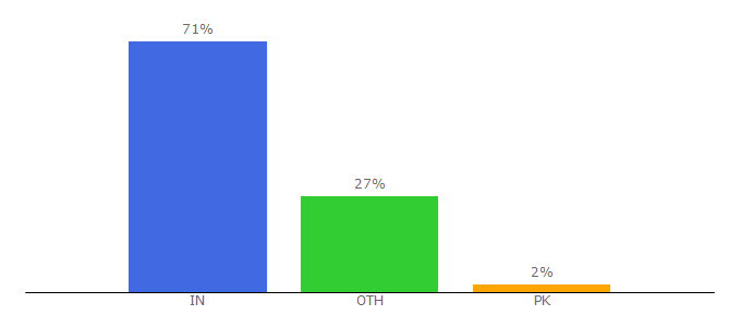 Top 10 Visitors Percentage By Countries for startv.com