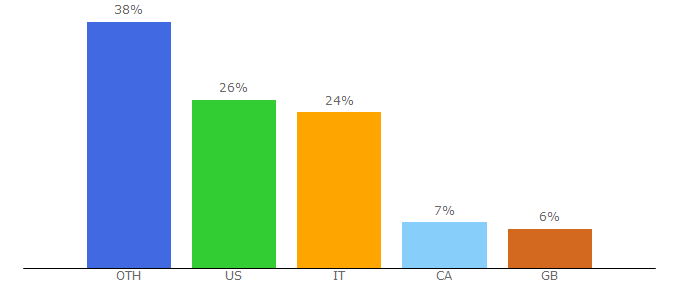 Top 10 Visitors Percentage By Countries for starwoodassetlibrary.com