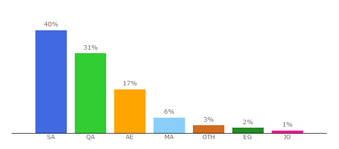 Top 10 Visitors Percentage By Countries for starzplayarabia.com