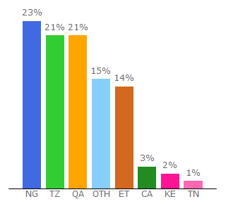 Top 10 Visitors Percentage By Countries for statarea.com