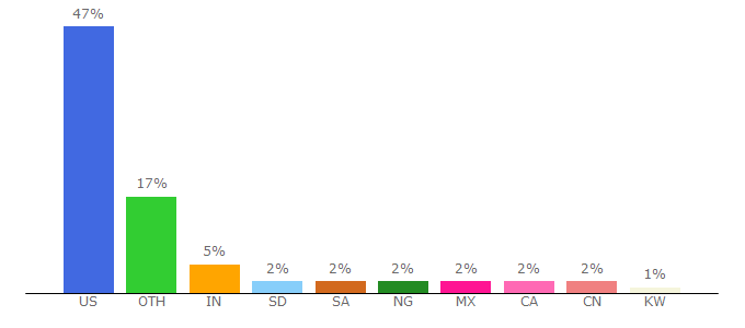 Top 10 Visitors Percentage By Countries for state.gov