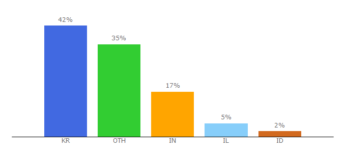 Top 10 Visitors Percentage By Countries for stateofthedapps.com