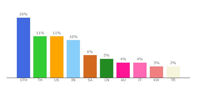 Top 10 Visitors Percentage By Countries for static.como.com