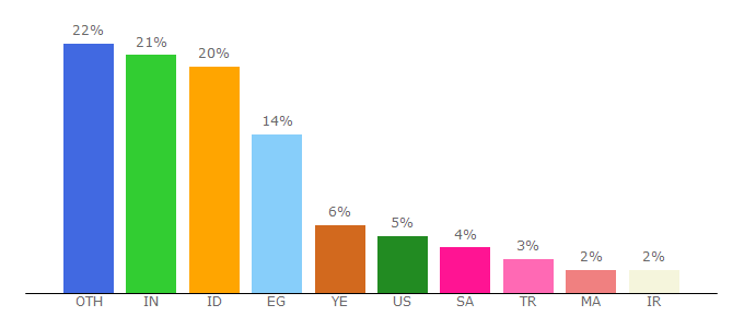 Top 10 Visitors Percentage By Countries for statically.io