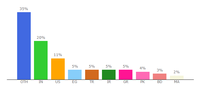 Top 10 Visitors Percentage By Countries for staticbg.com