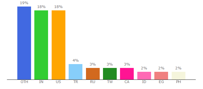 Top 10 Visitors Percentage By Countries for staticflickr.com