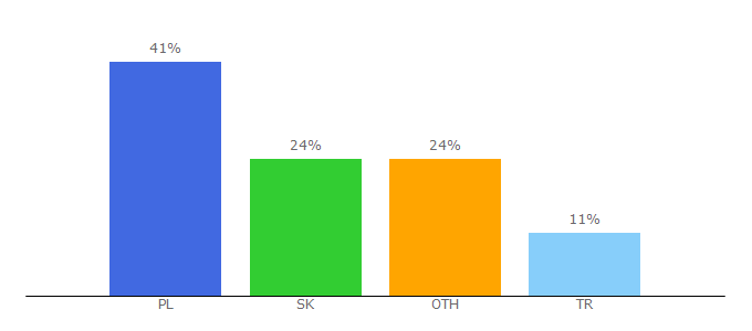 Top 10 Visitors Percentage By Countries for staticstools.eu