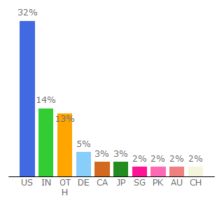 Top 10 Visitors Percentage By Countries for statista.com