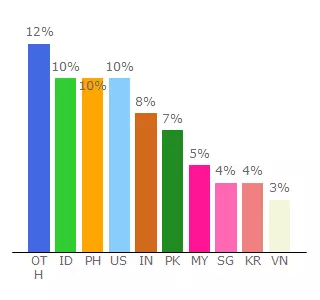 Top 10 Visitors Percentage By Countries for stats.mydramalist.com