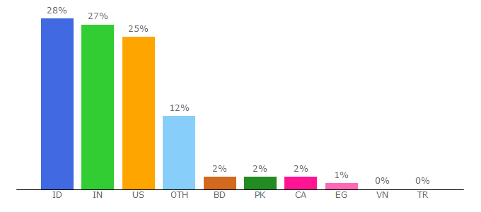 Top 10 Visitors Percentage By Countries for statshow.com