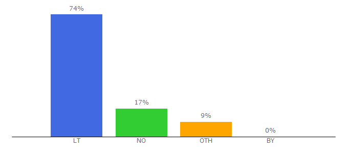 Top 10 Visitors Percentage By Countries for statymai.com