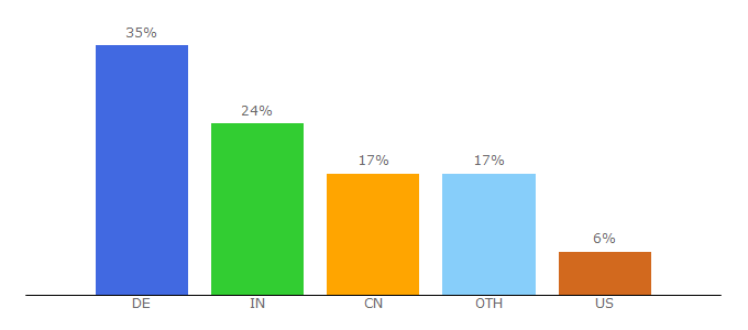 Top 10 Visitors Percentage By Countries for staymellow.blogg.de