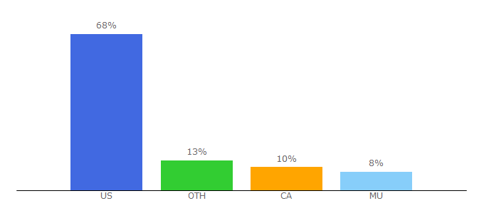 Top 10 Visitors Percentage By Countries for stck.pro