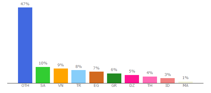 Top 10 Visitors Percentage By Countries for stealthsettings.com