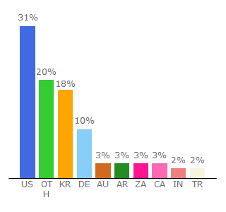 Top 10 Visitors Percentage By Countries for steamgames.com