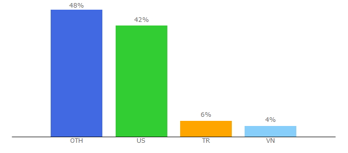 Top 10 Visitors Percentage By Countries for steamidfinder.com