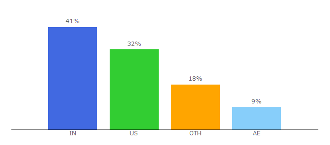 Top 10 Visitors Percentage By Countries for steamingpot.com