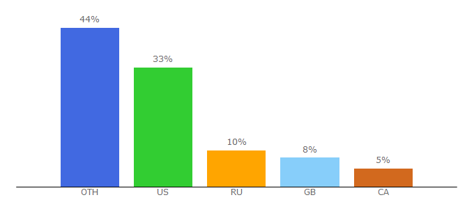 Top 10 Visitors Percentage By Countries for steamkiwi.com