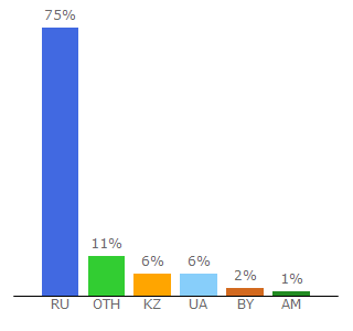 Top 10 Visitors Percentage By Countries for steampay.com