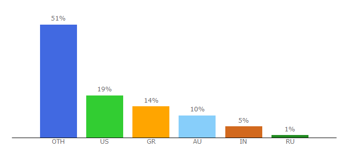 Top 10 Visitors Percentage By Countries for steampunk.miiduu.com