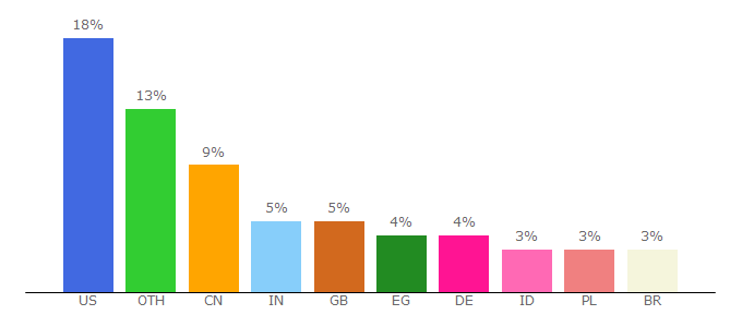 Top 10 Visitors Percentage By Countries for steamunlocked.net